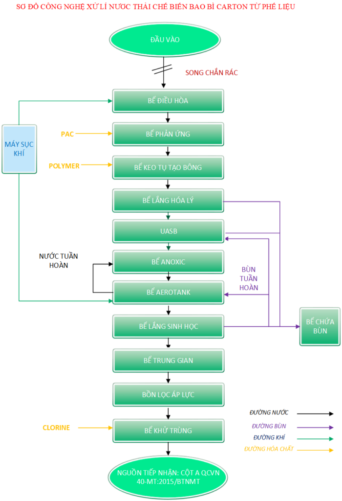 Xử lý nước thải cơ sở sản xuất bao bì carton từ phế liệu