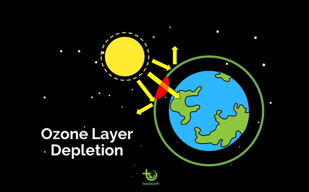 Ozone            Layer Depletion